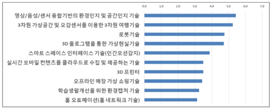 공간정보기술 관련성 평가 결과 – 문화생활 분야