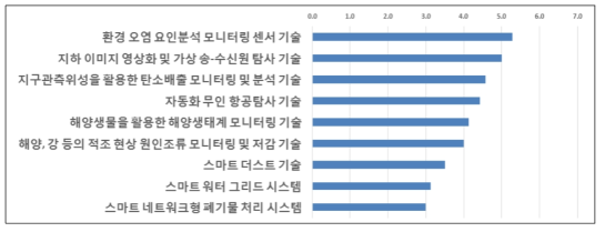 공간정보기술 관련성 평가 결과 – 에너지환경 분야