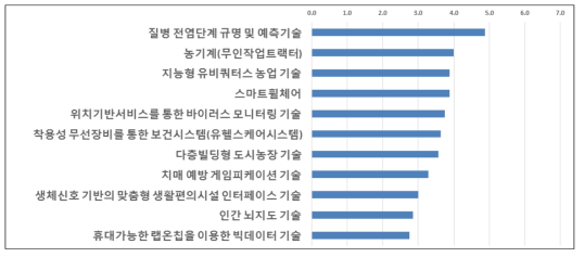 공간정보기술 관련성 평가 결과 – 바이오의료 분야