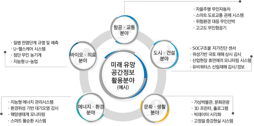 미래 공간정보기술 활용분야 예시