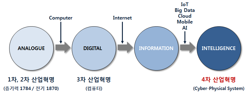 기술/사회 변화