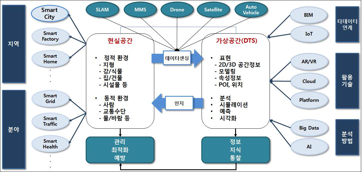 지능공간(Geo-CPS) 구조