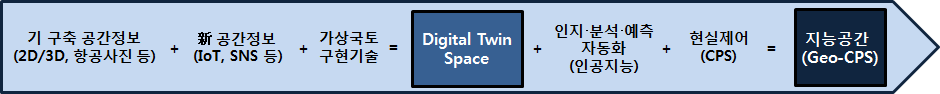 지능공간(Geo-CPS) 발전과정