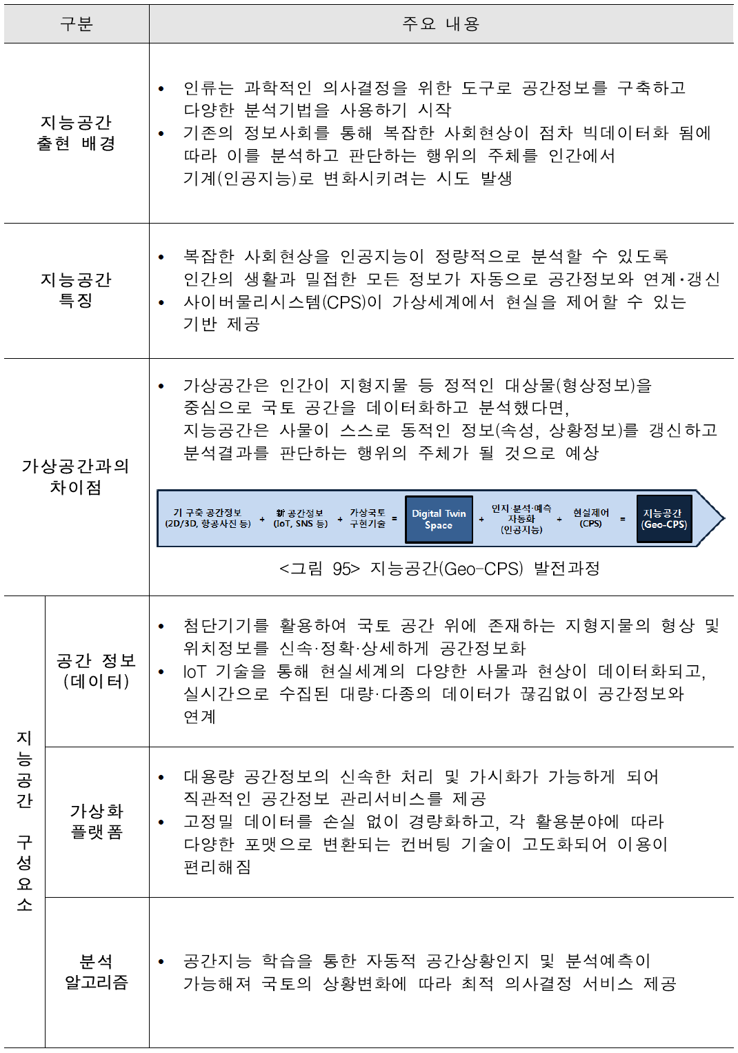 지능공간(Geo-CPS)의 개념