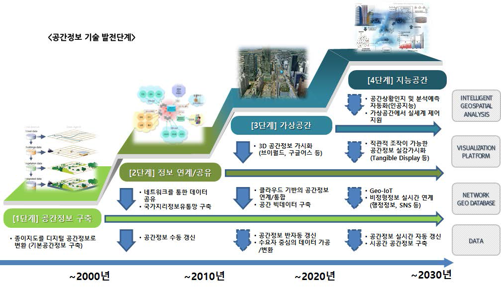 공간정보기술 발전 단계