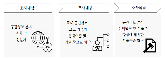 기술수준조사 개요