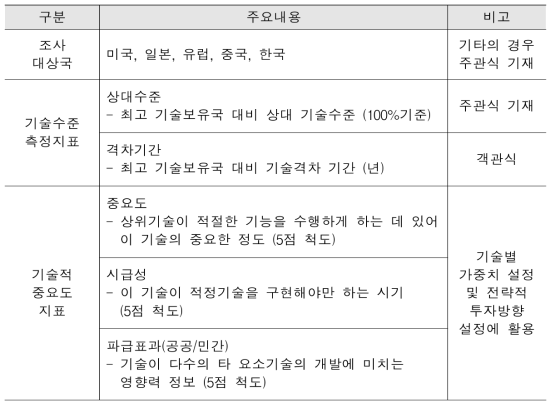 기술수준조사 항목