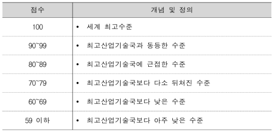 상대기술수준 평가 기준