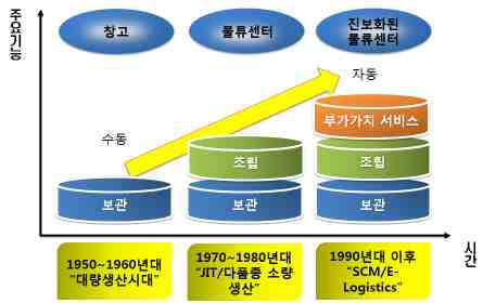 [보고서]화물차량 상하역 시간 단축을 위한 일괄 하역장비 기술 개발