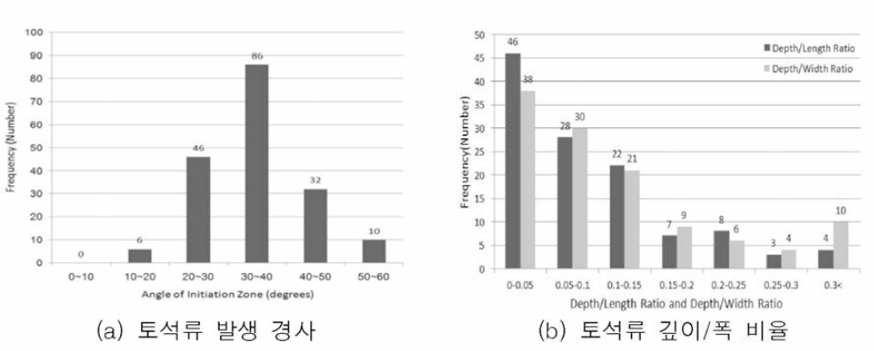 강원도 토석류 현황조사 결과