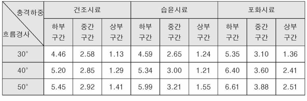 흐름경사에 따라 사방댐 모형에 작용하는 충격하중