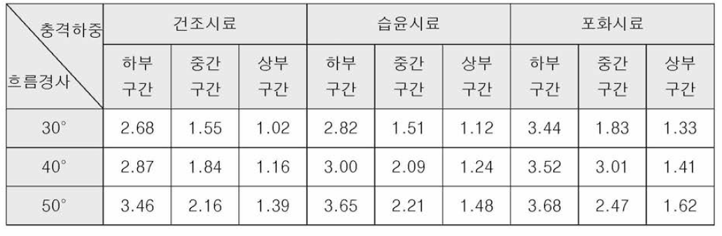 흐름경사에 따라 팅네트 모형에 작용하는 충격하중