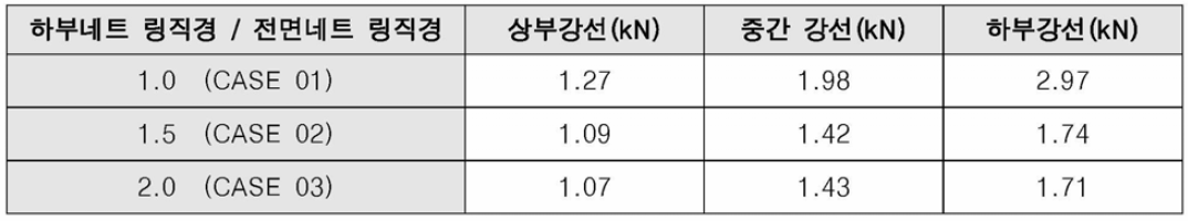 하부네트 링직경에 따른 전면네트 충격하중