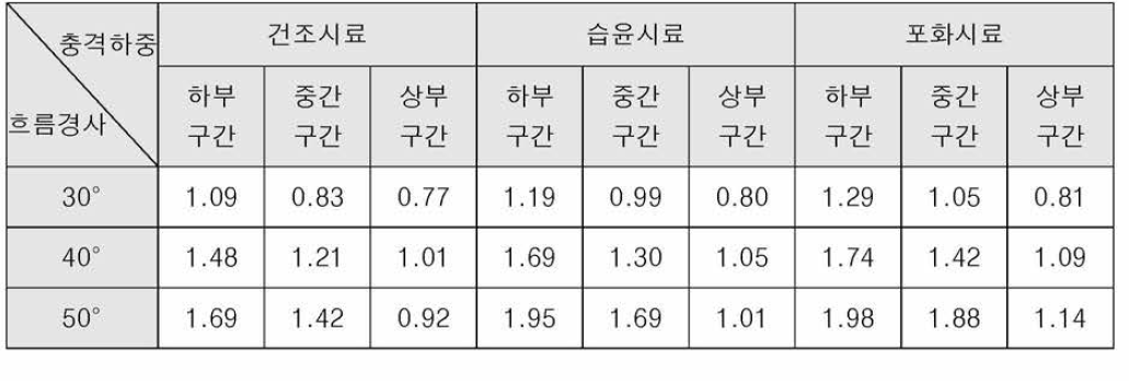 흐름경사에 따라 하이포텐셜 네트 모형에 작용하는 충격하중