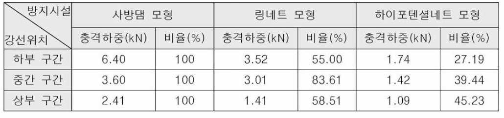 토석류 방지시설에 작용하는 충격하중