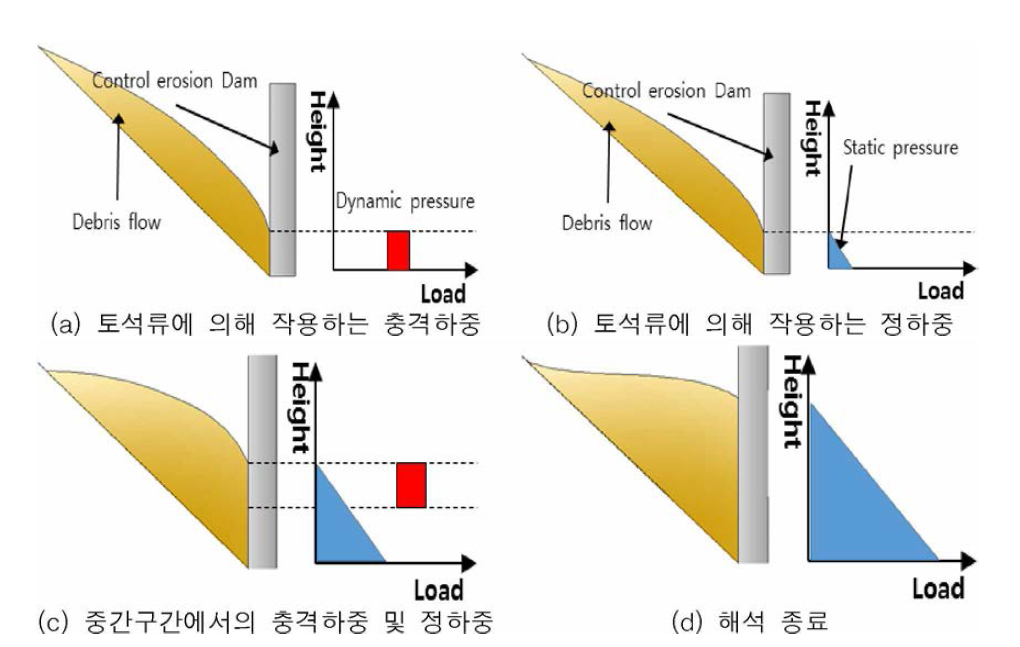 사방댐 배면에 작용하는 토석류 충격하중, 토압 모식도