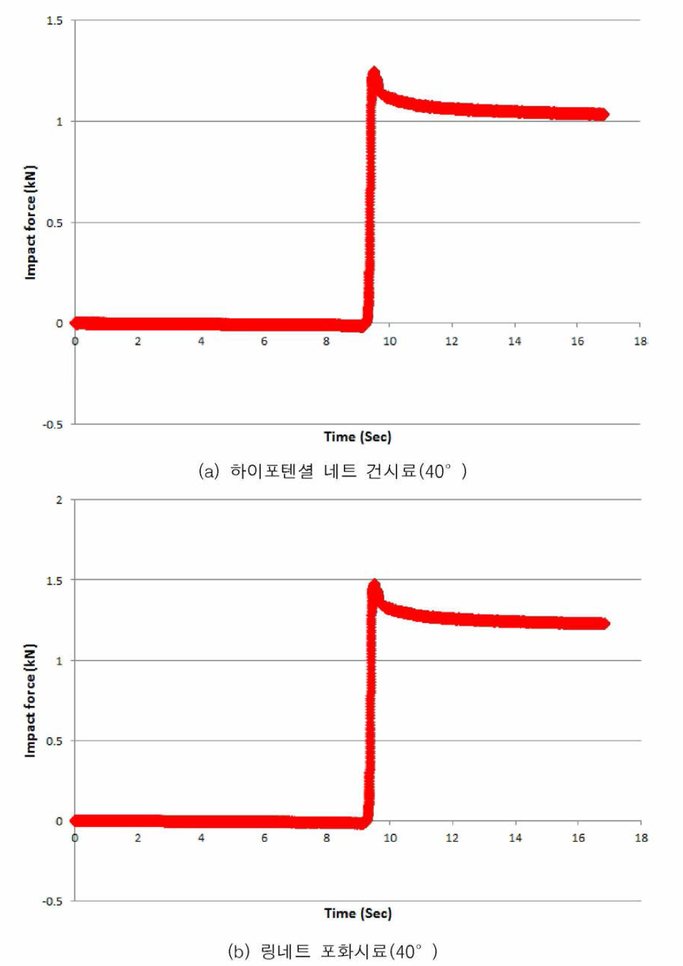 하이포텐셜 네트에 가해진 충격하중 결과 (흐름경사 40 °)