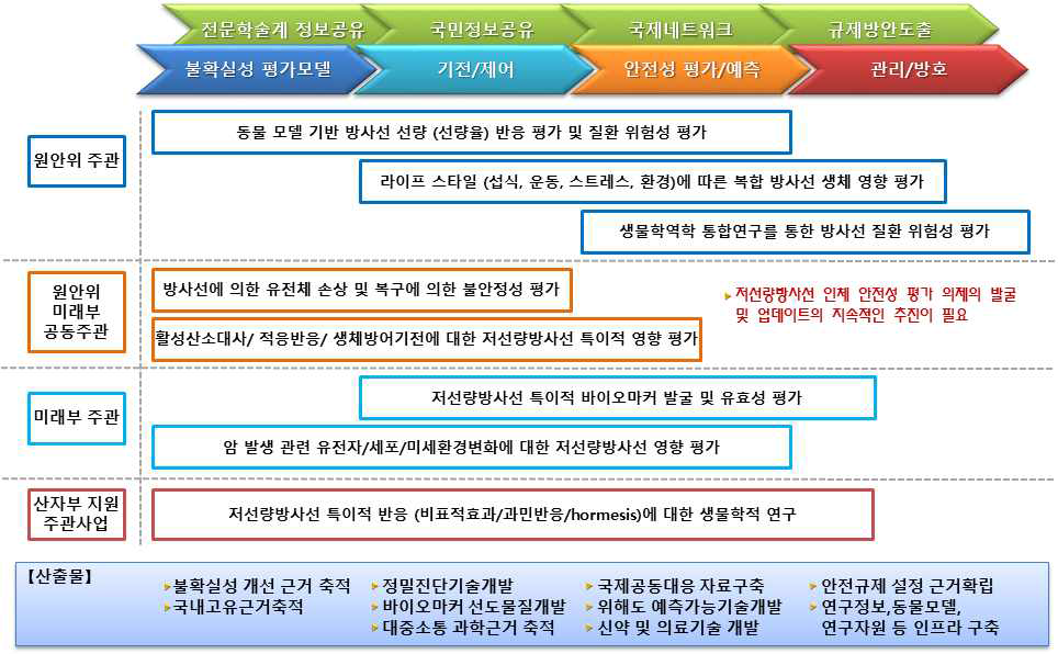 저선량방사선 생물학 연구 추진 구성도(안)