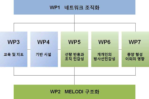 DoReMi work project의 구성