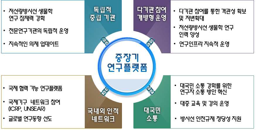 중장기 연구 플랫폼 제안