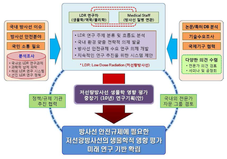 저선량방사선 연구 개요도