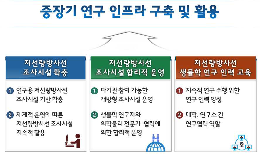 중장기 연구 인프라 구축