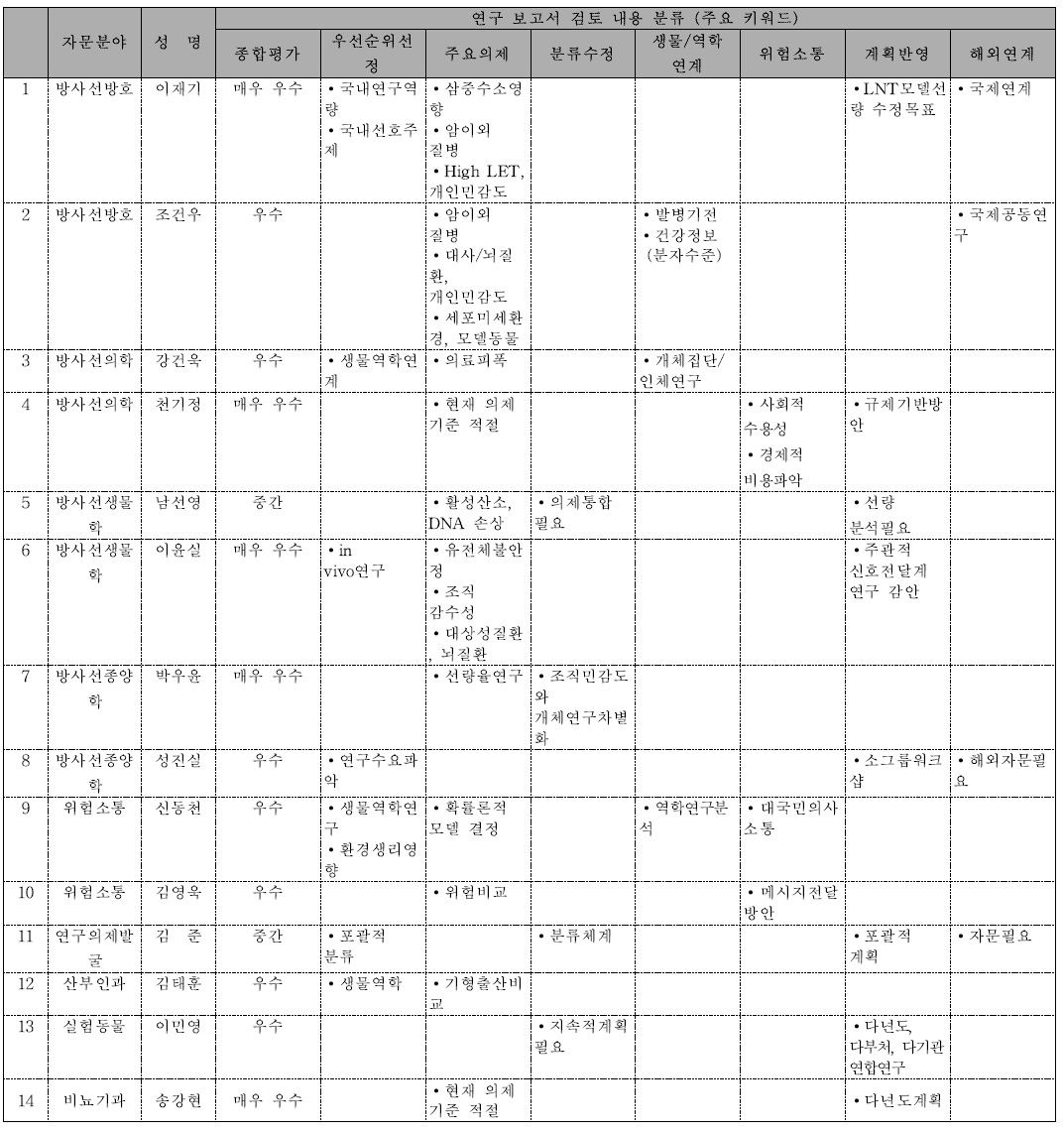 1차 자문 보고서 요약정리