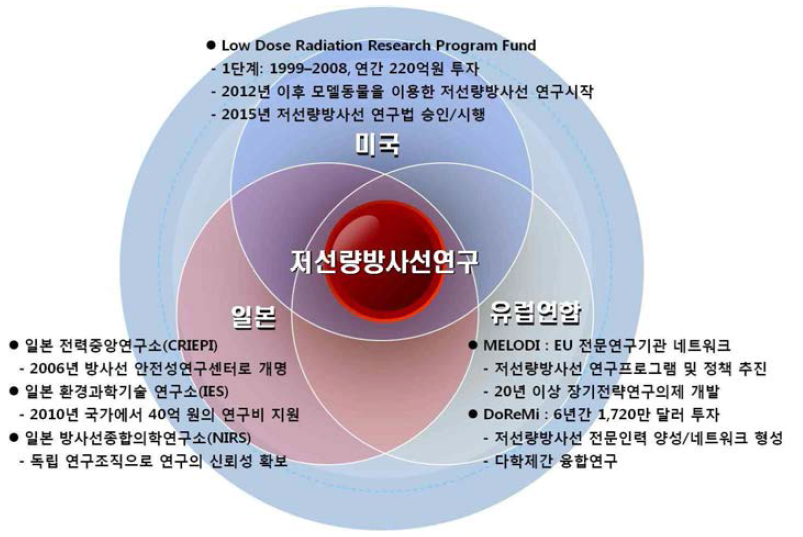 국외 저선량방사선연구 동향