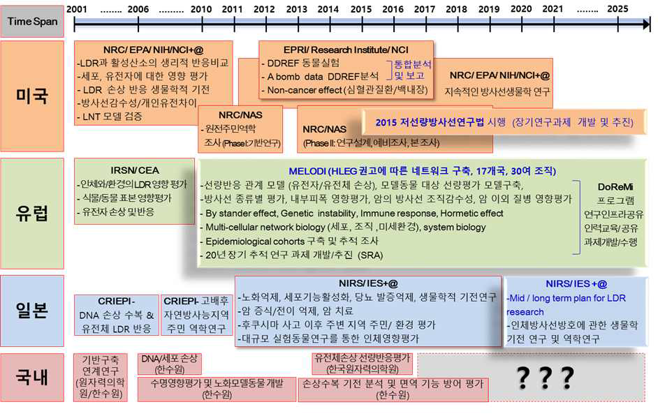 국내외 연구동향 진행도