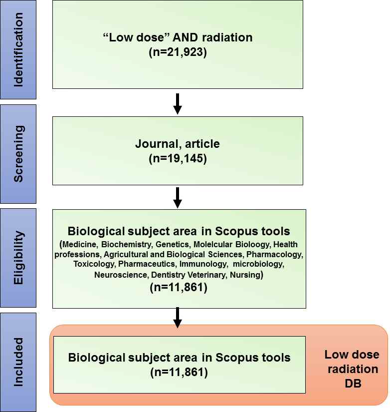 저선량방사선 논문 분석을 위한 논문 선별 과정