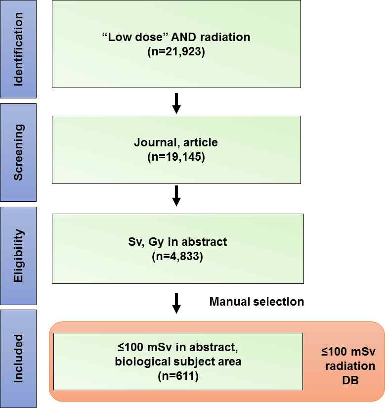 100 mSv 이하 방사선 논문 정밀분석을 위한 논문 선별 과정