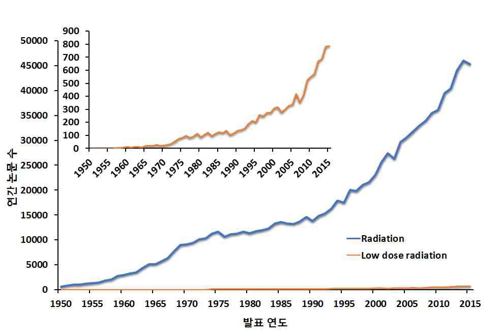 전 세계 연간 방사선, 저선량방사선 연구논문 동향