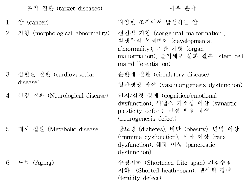 저선량방사선 연구의 표적질환