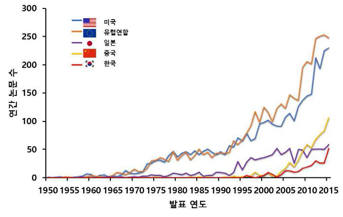 국가별 연간 저선량방사선 연구논문 동향