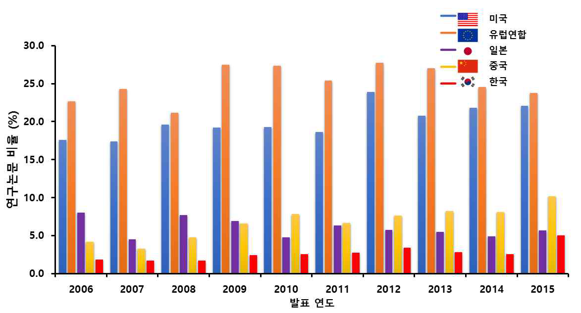 최근 10년간 국가별 저선량방사선 연구논문 비율