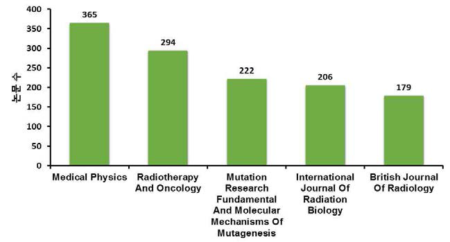 전 세계 주요 저선량방사선 연구논문 발표 저널