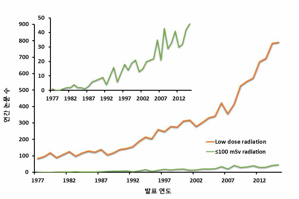 전 세계 저선량방사선, 100 mSv 이하 방사선 논문 동향