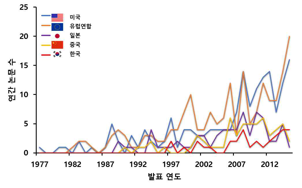 국가별 연간 100 mSv 이하 방사선 논문 동향