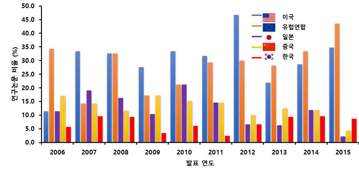 최근 10년간 국가별 100 mSv 이하 방사선 논문 비율