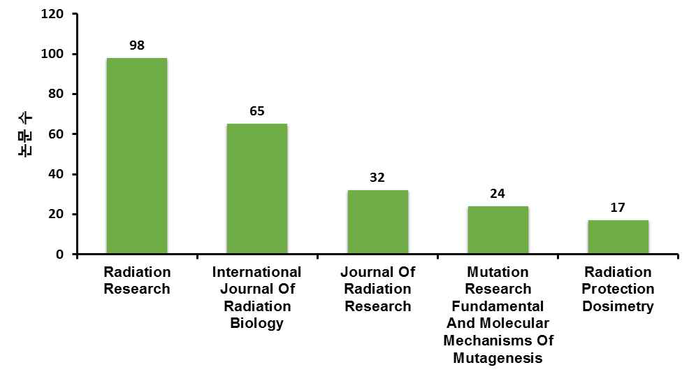 전 세계 100 mSv이하 방사선 논문 발표 저널