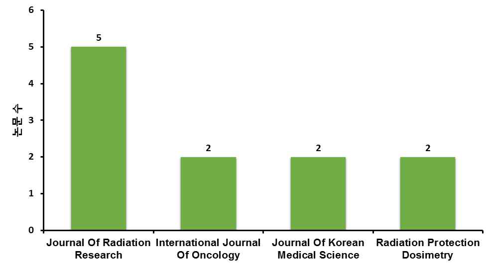국내 100 mSv이하 방사선 논문 발표 저널