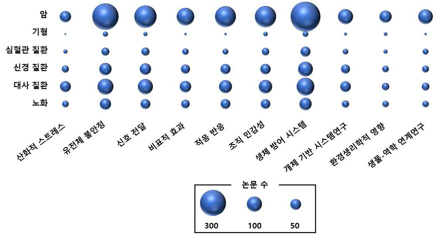 100 mSv 이하 논문에 대한 표적질환과 연구 분야 이용 분석