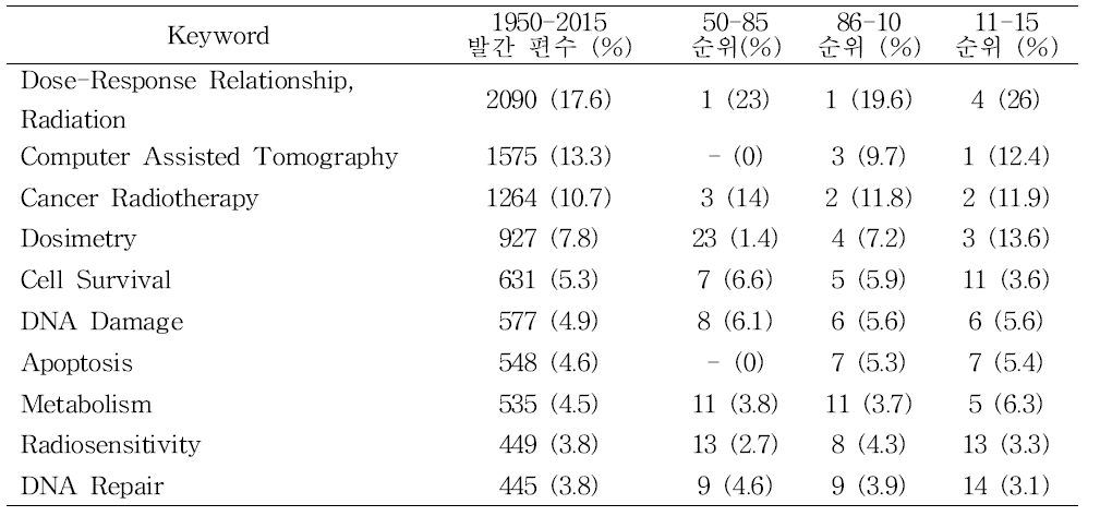 저선량방사선 연구논문 키워드 분석