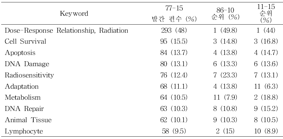 100 mSv 이하 방사선 연구논문 키워드 분석