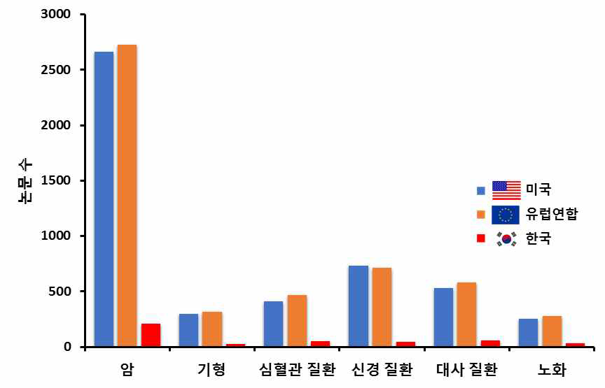 저선량방사선 표적질환별 선도 국가와의 논문 수 비교