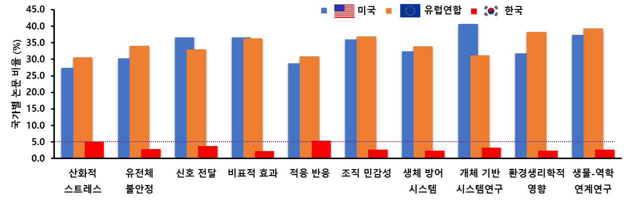 저선량방사선 생물학 연구 분야별 선도국가와 논문 비율 분석