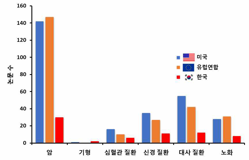 100 mSV이하 방사선 표적질환별 선도국가와의 논문 비교