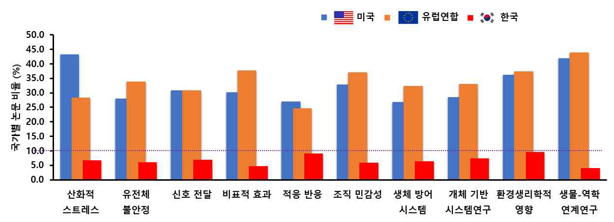 저선량방사선 생물학 연구 분야 선도국가와 100 mSV이하 논문 비율 분석