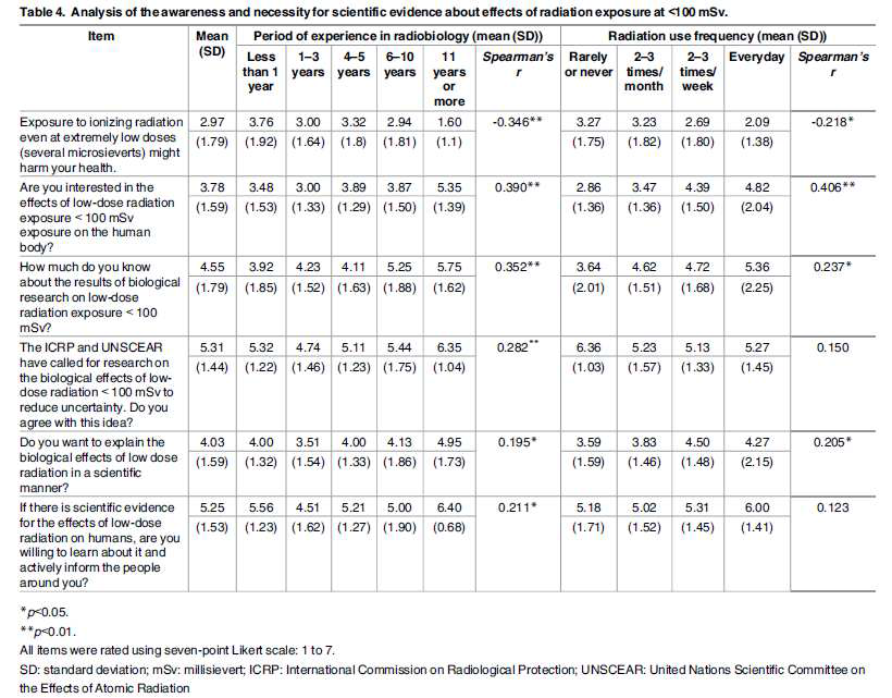 100 mSv이하의 저선량방사선에 관한 방사선 연구자들의 위험인식