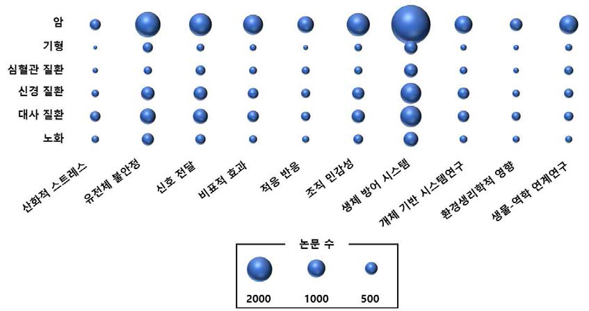 전 세계 저선량방사선 연구 분야와 표적질환 논문 분석